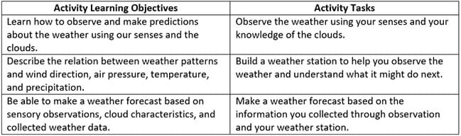 A table shows three activity learning objectives and associated tasks. For example, #2: Describe the relation between weather patterns and wind direction, air pressure, temperature, and precipitation. Build a weather station to help you observe the weather and understand what it might do next.