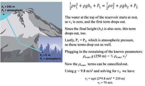 A diagram shows that water flows from a mountain reservoir at a height of 250 m to the town at a height of 0 m. Plugging these values into the Bernoulli equation leads to the solution of final velocity equal to 70 meters per second.