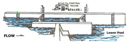 A sketch shows a view of a lock from the side of a river. At left, higher level water is kept back by a dam and a lock with gates at left and right ends. At right is a lower pool of water.