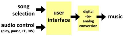 A box labeled "user interface" with two input arrows going in, "song selection" and "audio controls." An arrow from the "user interface" box leads to a second box labeled, "digital to analog conversion," from which a final output arrow departs, labeled "music." 