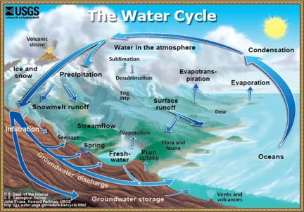 Diagram shows the water cycle, including evaporation, condensation and precipitation processes happening between the land, oceans and atmosphere. 
