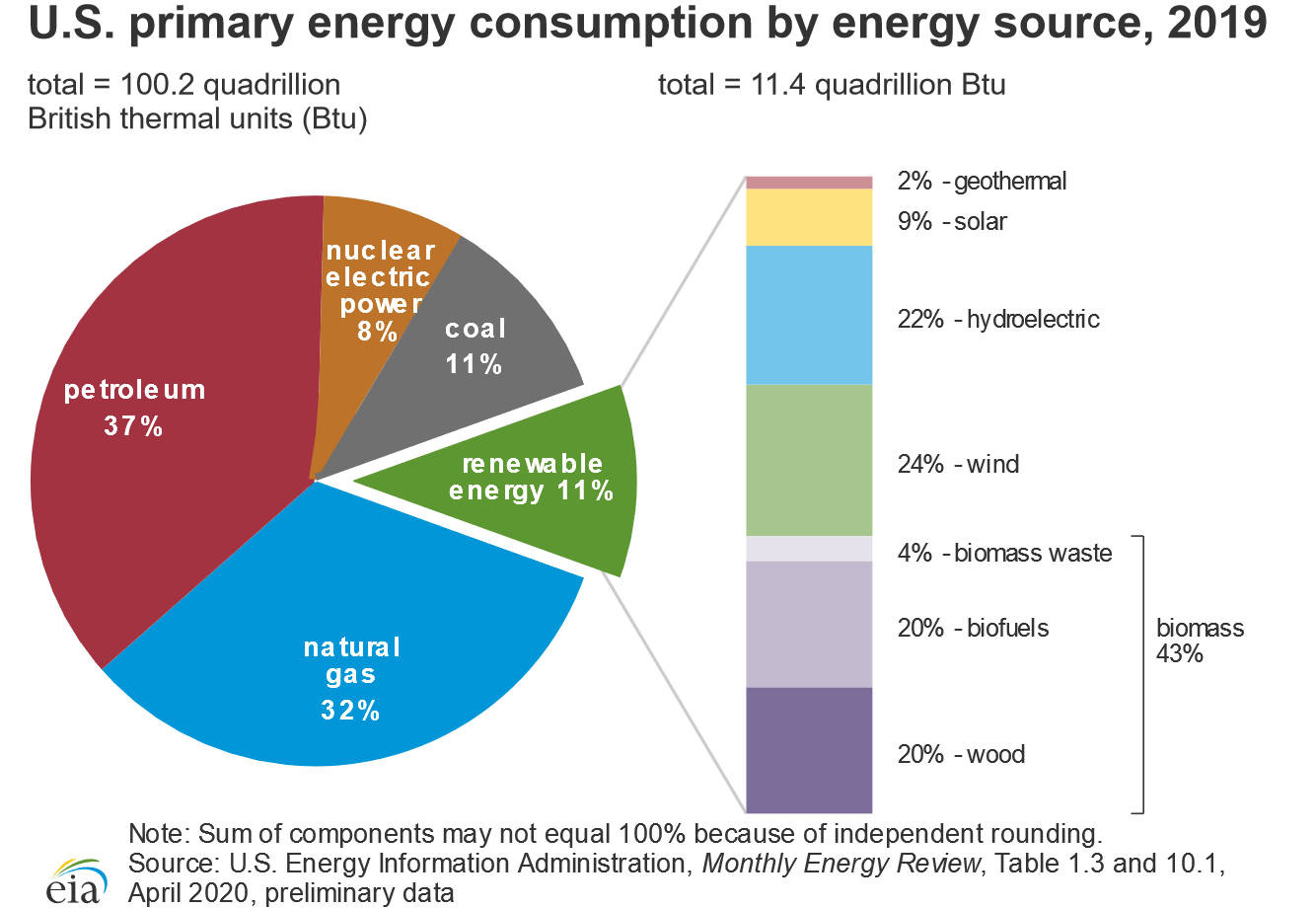 Pie graph showing U.S. primary energy consumption in 2019. 