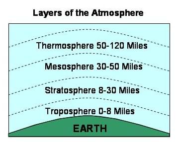 A diagram shows the four layers of the Earth's atmosphere. Measured from the Earth's surface, the troposphere ranges from 0-8 miles, the stratosphere ranges from 8-30 miles, the mesosphere ranges from 30-50 miles and the thermosphere ranges from 50-120 miles.