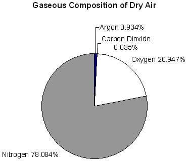 A pie graph shows dry air composition of .035% carbon dioxide, 0.934% argon, 20.947% oxygen and 78.084% nitrogen.