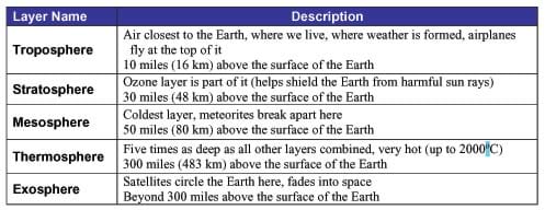 In table format, descriptions and distances of the troposphere, stratosphere, mesosphere, thermosphere and exosphere layers.