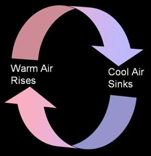 A diagram of arrows illustrates the circular currents produced when warm air rises and cool air sinks.