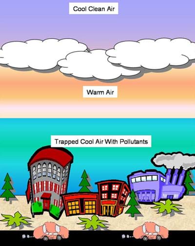 A diagram shows a layer of warm air between two layers of cool air trapping pollutants near the Earth's surface where people live.