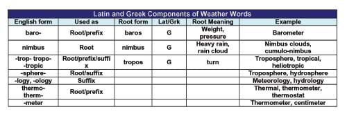 A chart showing the English form, root/prefix/suffix, root form, Latin/Greek, and root meaning for many weather words, such as barometer and troposphere.