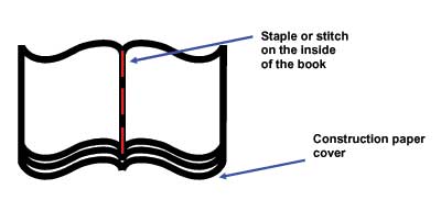 Sketch of an open-faced book made by a few sheets of paper, with construction paper on the bottom and binding with staples or stitching located vertically in the fold of the pages.