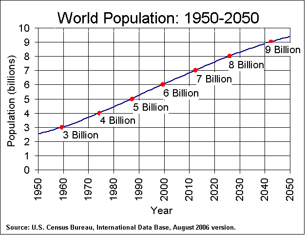 Graph shows the rising world population (actual and projected) from less than 3 billion in 1950 to more than 9 billion in 2050.