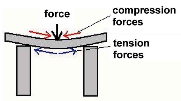 Sketch shows an arrow pointing down on the top of horizontal beam balanced on two columns. Beam compression and tension forces are noted with arrows.