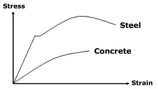 Graph with stress plotted on the vertical axis, and strain on the horizontal axis. The concrete curve plots below the steel curve.
