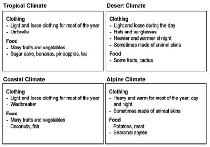 Four images provide lists of the clothing and food options available in four different climates: tropical, desert, coastal, alpine.