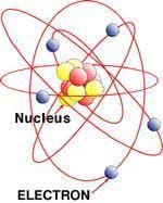 An illustration of the basic structure of an atom: The nucleus is located in the center of the atom and is surrounded by electrons, which are orbiting the nucleus.