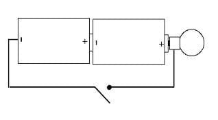 A schematic of a simple flashlight circuit includes two batteries (connected in series), a light bulb, wire and a switch. One light bulb and wire is connected to the positive terminal of the battery. The other side of the wire is connected to the switch, which is used to turn the flashlight on and off. The second wire is connected to the other side of the switch and the negative terminal of the second battery.