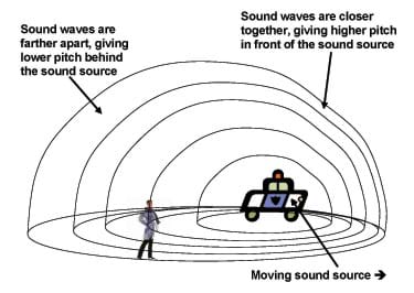 A diagram shows that behind a moving sound source, lines representing sound waves are farther apart, giving a lower pitch. In front of a moving sound source, the lines are closer together, giving a higher pitch.