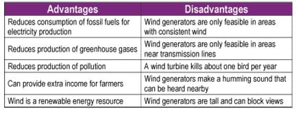 Advantages: Reduced fossil fuel consumption, greenhouse gases and pollution; extra farm income; renewable. Disadvantages: Requires consistent wind and nearby transmission lines, kills one bird per year, makes humming sound, blocks views.