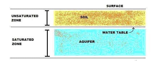 A diagram of ground water. Shown are three lines with the top line labeled "Surface." The middle line is labeled "Water Table." Between the top two lines is "Soil" (shaded brown) and "Unsaturated Zone." Between the bottom two lines is "Aquifer" (shaded blue) and "Saturated Zone."
