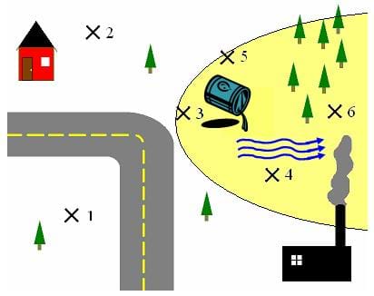 A drawing shows a gray road running from the bottom up then turning left to the left-hand side of the page. Also: a red house in the upper left corner, a black factory in the bottom right corner and trees in the upper right corner. Xs mark where the samples were taken and a pale yellow oval shape shows the area of the contaminant.
