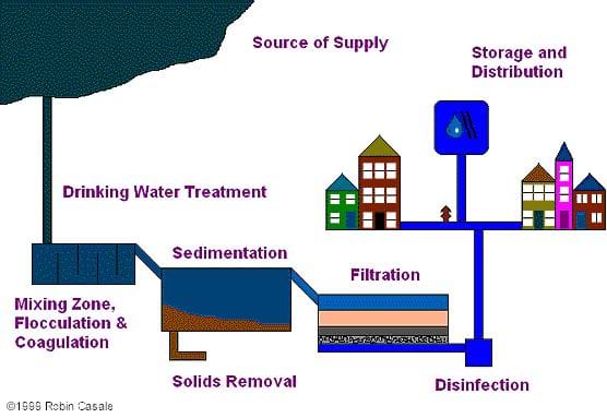 A diagram of the major processes commonly used in the United States to treat water as it moves from the source to people's homes.