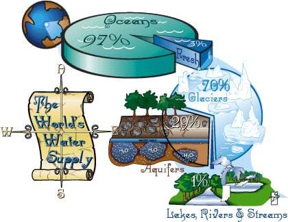 A colorful drawing depicts the world's water supply in percentages and images. A pie chart shows 97% ocean water and 3% fresh water. Of the 3% slice, 99% is in the form of glaciers or stored in aquifers, and 1% of it is in lakes, rivers and streams.
