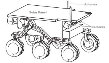 A sketch of the Mars Pathfinder rover. The rover has a rectangular shaped body and six wheels, which lift the body off the ground. Attached to the top of the rover body is a flat solar panel. There are also two small cameras and an antenna attached to the rover.
