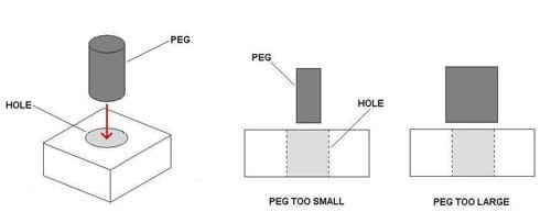 A 3-D drawing shows a cylindrical peg situated above a hole in the center of a square block, demonstrating how the peg should fit into the block. Side views show a peg that is too small for the hole and a peg that is much too large.