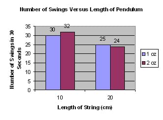 a. Bar graph of the Number of Swings Versus Length of Pendulum. The x-axis shows the length of string in cm. The y-axis shows the number of swings in 30 seconds. There are two series (for 2 pendulum weights) indicated by different bar colors.