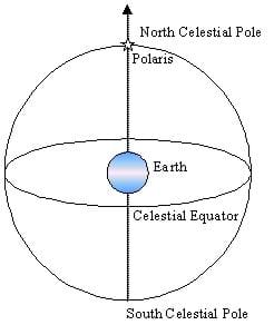 A line drawing shows Polaris' location in the sky, which is  directly above the North Pole on the line formed between the south and north celestial poles (the Earth's axis of rotation).