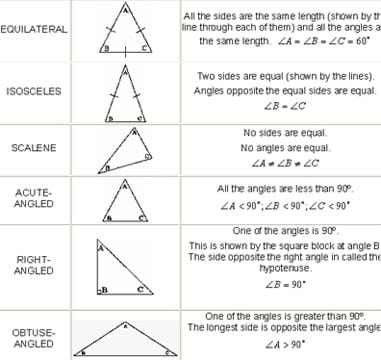 Table shows equilateral, isosceles, scalene, acute angled, right angled and obtuse angled triangles.