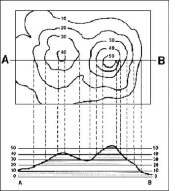 A diagram showing how contour lines are represented on a topographical map.
