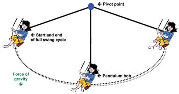 A sketch shows the arc of a pendulum with a girl on a swing at the far ends and middle points. Arrows note the pendulum swing pivot point, bob and start/end of a full swing cycle, as well as the downward force of gravity.