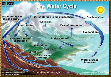 A drawing shows the ocean, land, mountains and atmosphere of Earth. Curved arrows show the flow of water: Water storage in oceans, evaporation, condensation, water storage in the atmosphere, water storage in ice and snow, precipitation, snowmelt runoff to streams, ground-water discharge, freshwater storage and return to the ocean. 