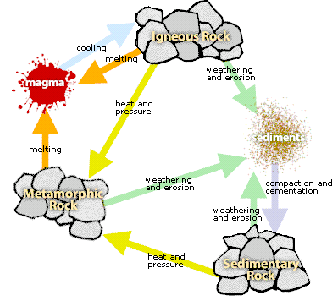 A drawing with labeled arrows shows a cycle from igneous to sediment to sedimentary rock to metamorphic rock to magma to igneous rock.