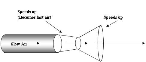 A schematic drawing of air moving through a bell-shaped nozzle. Slow air increases in speed by the reduction in nozzle diameter. Once the air is moving as fast as the speed of sound, the nozzle diameter increases, creating a bell shape.