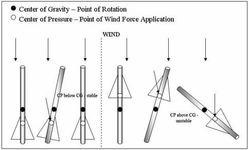 A drawing shows the comparison between a stable rocket and an unstable one in relation to its center of gravity. On the left side of the drawing, a rocket with a center of gravity in front of its center of pressure is shown. The rocket is shown slightly blown off course, but quickly recovering because of the position of these two points. Conversely, the right side of the drawing shows these two points reversed. When this rocket is blown slight off course, it loses control completely and does not recover. The drawing also points out that if these two points are in the same spot, the rocket will rotate randomly in either direction at any time.