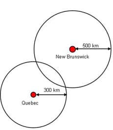 Two overlapping circles: the first is a 2" diameter circle with a red circle in the center. The red circle represents Quebec (Canada). A black arrow is drawn from the red circle to the outer circle, indicating the distance to be 300 km. The second circle, placed slightly above and to the right of the first circle, is a 2.25" diameter circle with a red circle in the center. The red circle represents New Brunswick (Canada). A black arrow is drawn from the red circle to the outer circle, indicating the distance to be 500 km. The image demonstrates the concept behind the use of triangulation to determines one's location.