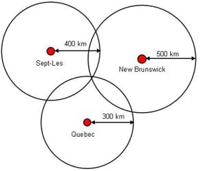 Three overlapping circles: the first is a 2" diameter circle representing Quebec; a black arrow is drawn from the red circle to the outer circle, indicating the distance to be 300 km. The second circle, placed slightly above and to the right of the first circle, is a 2.25" diameter circle representing New Brunswick; a black arrow is drawn from the red circle to the outer circle, indicating the distance to be 500 km. The third circle, placed slight above and to the left of the Quebec circle, is a 2.125" diameter circle representing Sept-Les; a black arrow indicates that the distance between the red circle and the other circle is 400 km. The diagram shows the evolution of an exact location given the distances to each of three cities via the set of three diagrams.