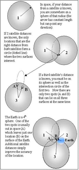 A diagram shows one, then two, then three, and the Earth as the fourth sphere.