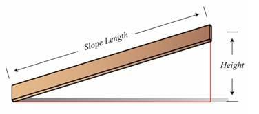 The mechanical advantage of the inclined plane.