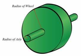 A drawing of a wheel-and-axis with the radius of wheel and radius of axle identified.
