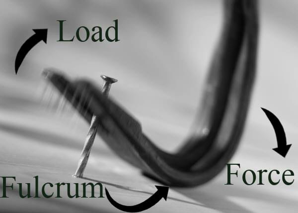 Photograph of a crowbar prying a nail, with the load, force and fulcrum labeled.