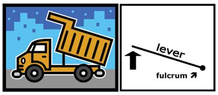 Side-view drawing of a dump truck tilting its bed up to unload. A diagram mimics the bed angle, identifying the lever and fulcrum.