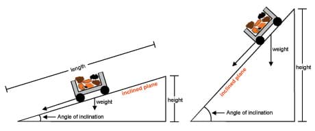 A sketch of a cart on a ramp shows the angle of inclination, distance, height, force of gravity, pull force and friction.