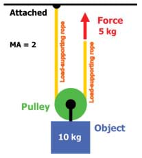 A diagram shows a pulley attached to an object and one end of the rope attached to a non-moving point.