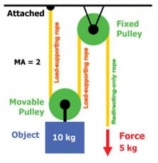 A diagram shows that 5 kg of force is required to lift a 10-kg object when using both a fixed and movable pulley.