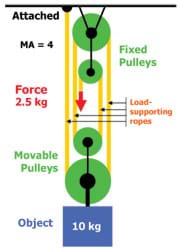 A diagram shows that 2.5 kg of force is required to lift a 10-kg object when using two fixed and two movable pulleys.