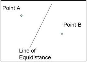 Drawing shows a line identified at the "line of equidistance" with two dots in the spaces to either side, labeled "Point A" and "Point B."
