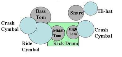Sketch of aerial view of drum set with circles and a rectangle labeled: crash cymbal, bass tom, snare, hi-hat, middle tom, high tom, kick drum, crash cymbal and ride cymbal.
