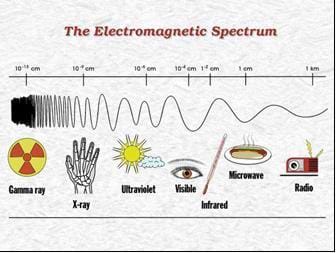 Image of a portion of the electromagnetic spectrum, from 10-13 cm wavelength (gamma ray radiation) to 1 km wavelength (radio waves). Seven small pictures show applications of the various electromagnetic wavelengths: from left to right, shown are: gamma rays, x-rays, ultraviolet light, visible light, infrared light, microwaves and radio. 